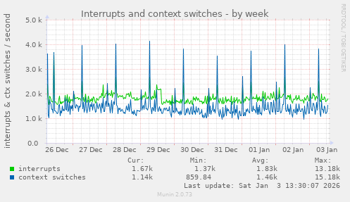 Interrupts and context switches