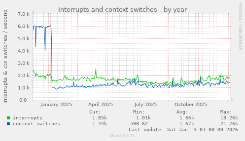 Interrupts and context switches