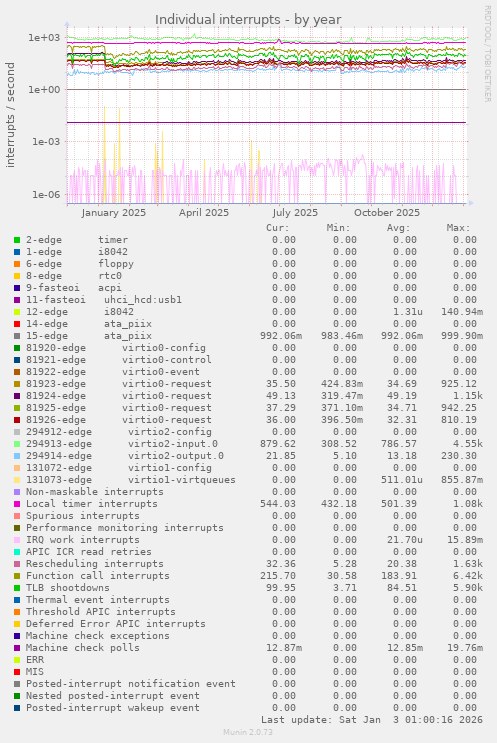 Individual interrupts