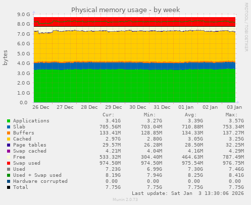 Physical memory usage