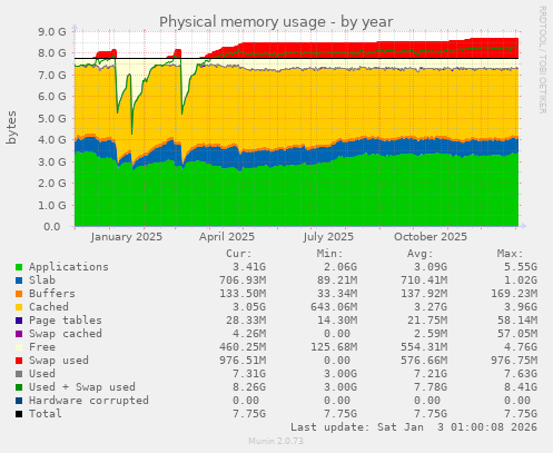 Physical memory usage