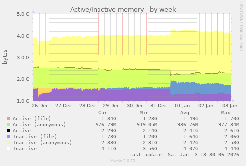 Active/Inactive memory