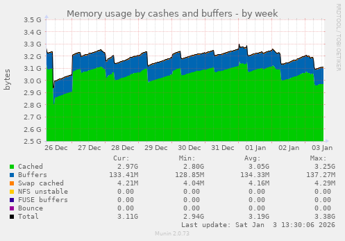 Memory usage by cashes and buffers
