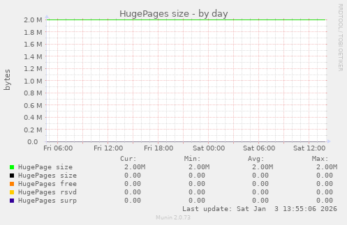 HugePages size
