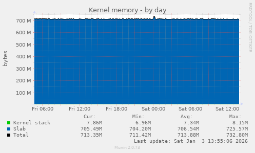 Kernel memory
