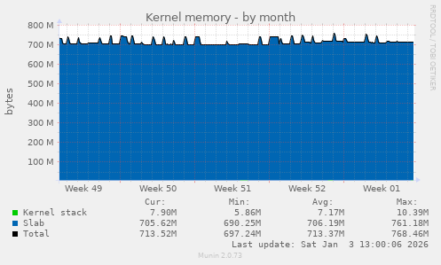 Kernel memory