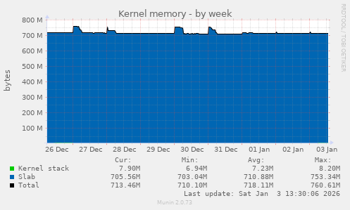 Kernel memory