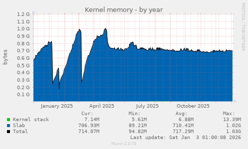 Kernel memory