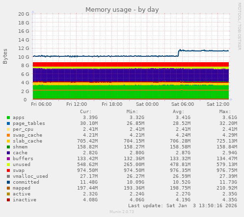 Memory usage
