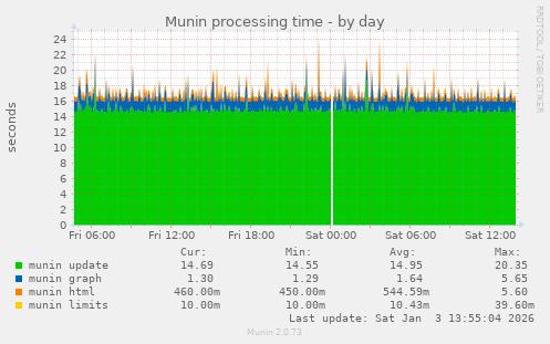 Munin processing time