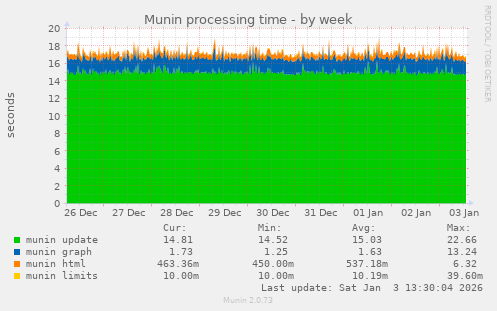 Munin processing time