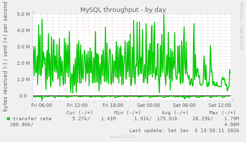 MySQL throughput