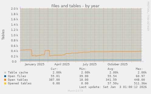 Files and tables