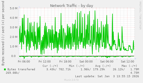 Network Traffic