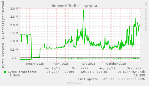 Network Traffic