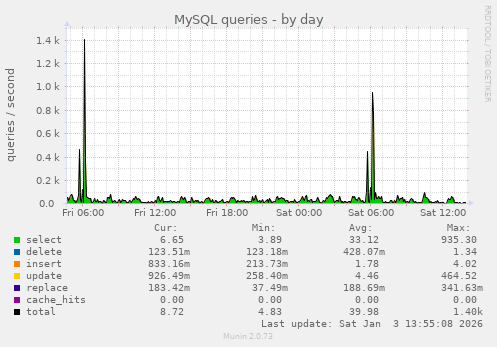 MySQL queries