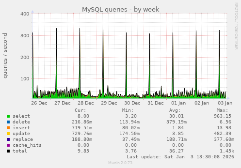 MySQL queries