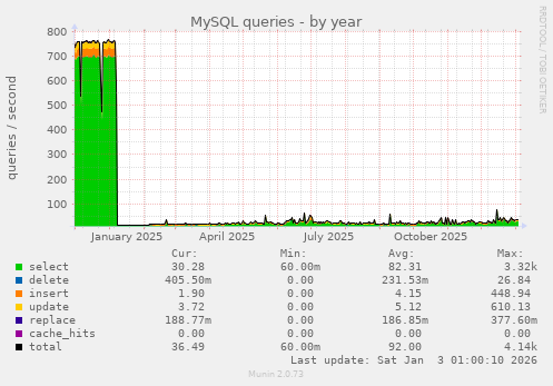 MySQL queries