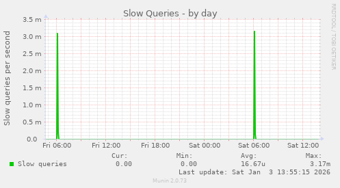 Slow Queries