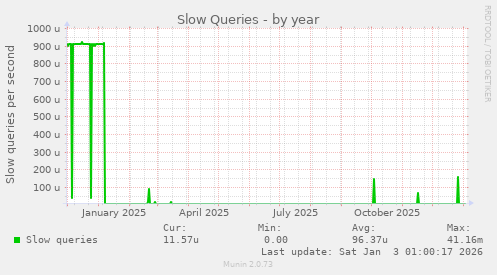 Slow Queries