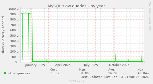 MySQL slow queries
