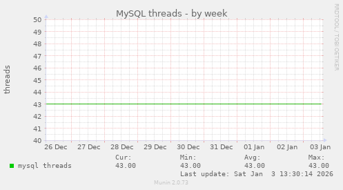 MySQL threads
