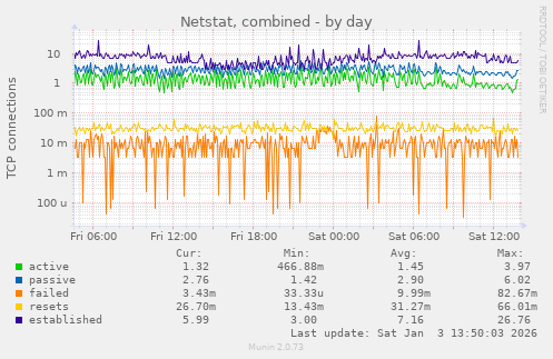 Netstat, combined
