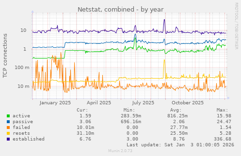 Netstat, combined