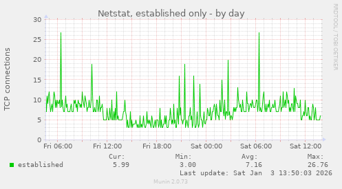 Netstat, established only