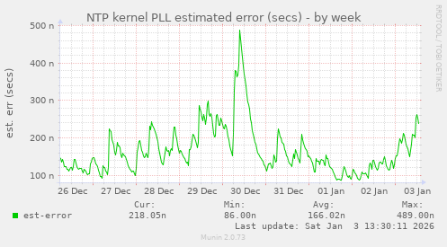 NTP kernel PLL estimated error (secs)