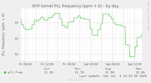 NTP kernel PLL frequency (ppm + 0)