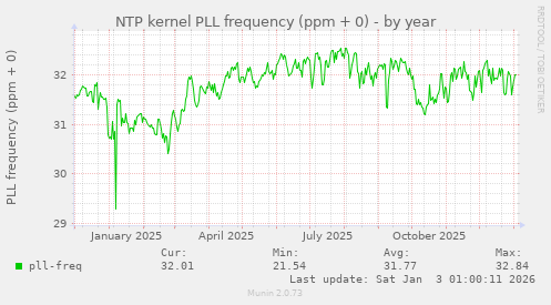NTP kernel PLL frequency (ppm + 0)