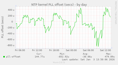 NTP kernel PLL offset (secs)