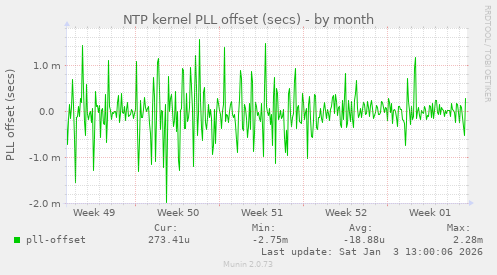 NTP kernel PLL offset (secs)