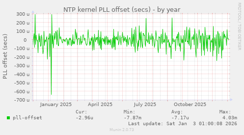 NTP kernel PLL offset (secs)