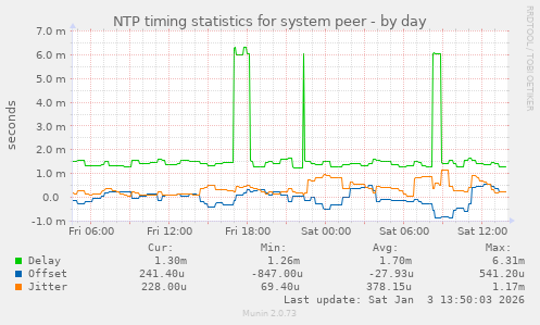 NTP timing statistics for system peer