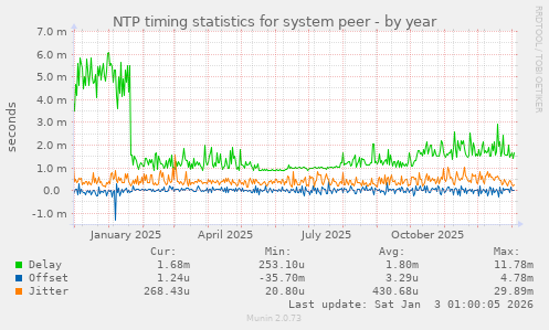 NTP timing statistics for system peer