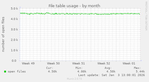 File table usage
