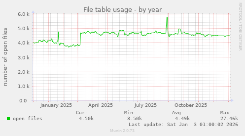 File table usage