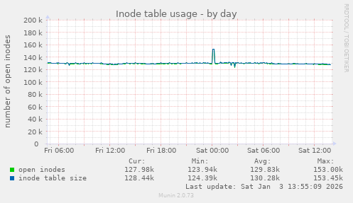 Inode table usage