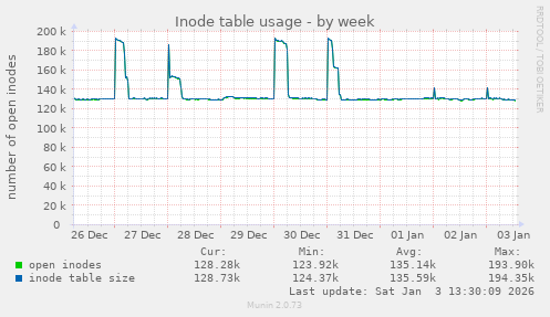 Inode table usage