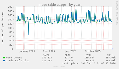 Inode table usage