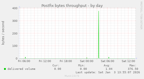 Postfix bytes throughput