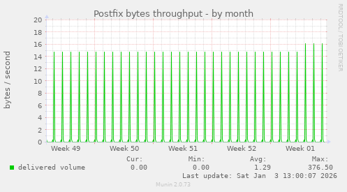 Postfix bytes throughput
