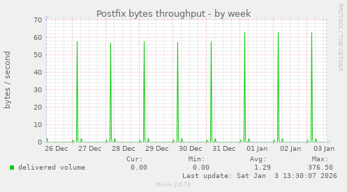 Postfix bytes throughput