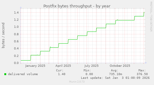 Postfix bytes throughput