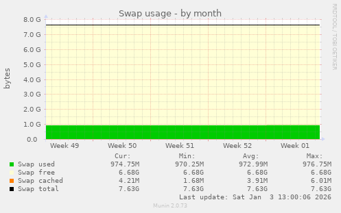 Swap usage