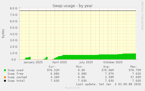 Swap usage
