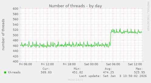 Number of threads