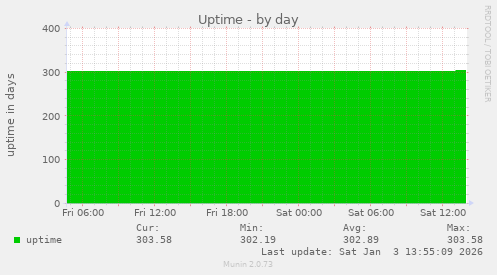 Uptime